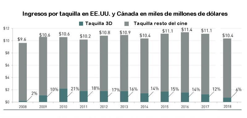 Beneficios en taquilla de las peliculas en 3D en Norteamérica