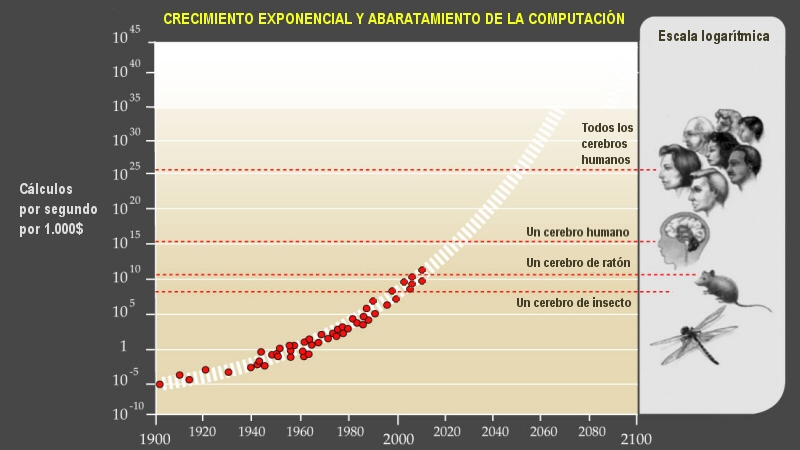 Crecimiento exponencial de la computación