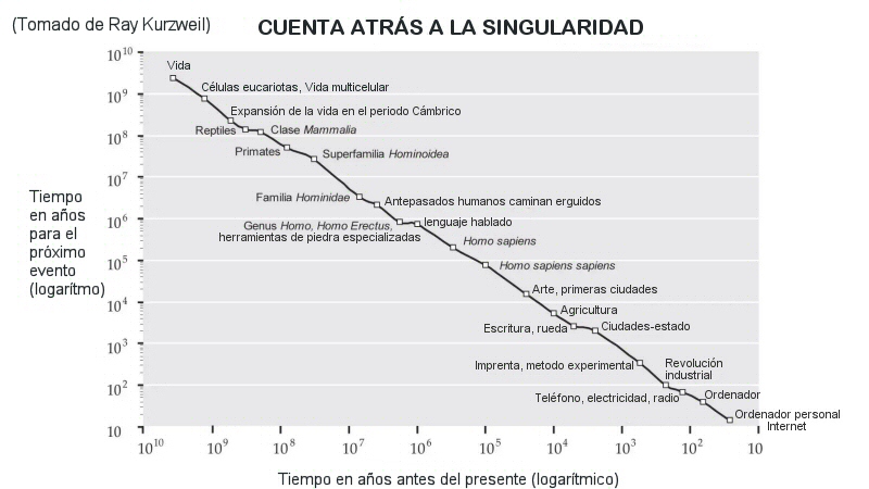 Cuenta atrás a la Singularidad