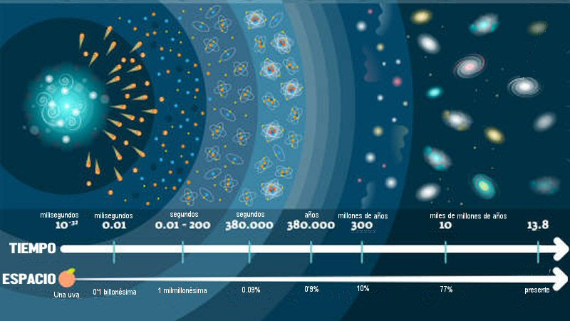 Un diagrama de la línea del tiempo del Universo