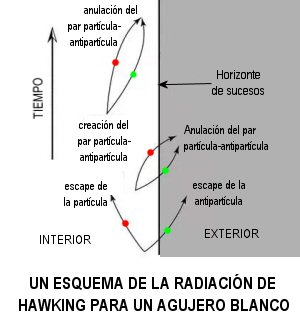 Radiación de Hawking de un agujero blanco