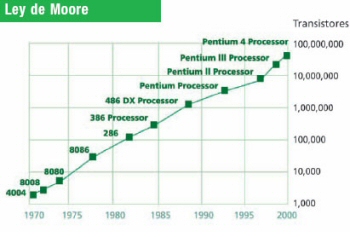 Ley de Moore