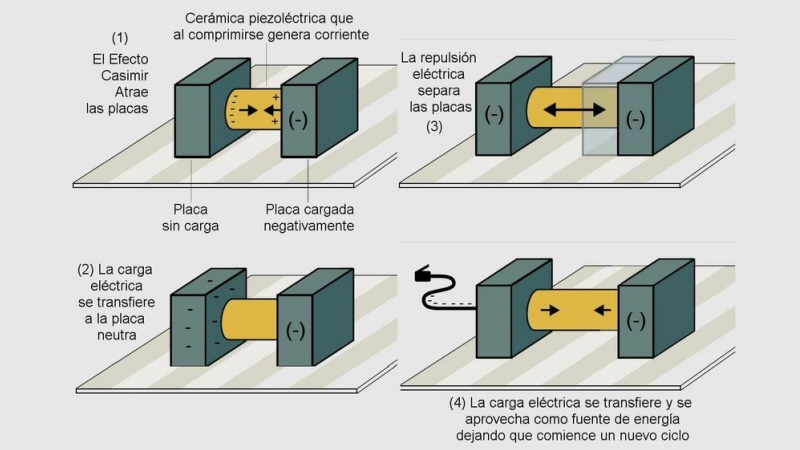 Un esquema para aprovechar la energía del vacío